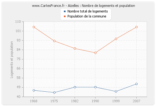 Aizelles : Nombre de logements et population