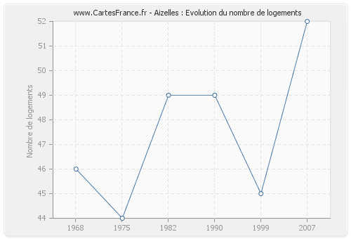 Aizelles : Evolution du nombre de logements