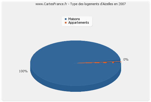 Type des logements d'Aizelles en 2007