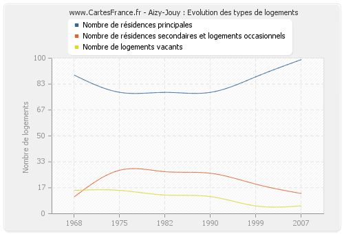 Aizy-Jouy : Evolution des types de logements