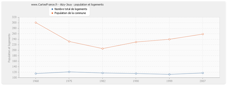 Aizy-Jouy : population et logements