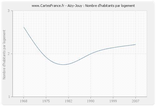 Aizy-Jouy : Nombre d'habitants par logement