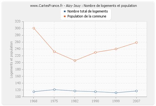 Aizy-Jouy : Nombre de logements et population