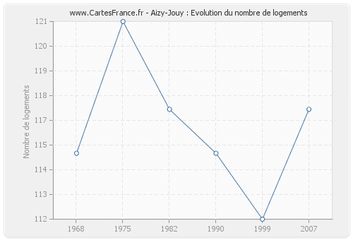 Aizy-Jouy : Evolution du nombre de logements