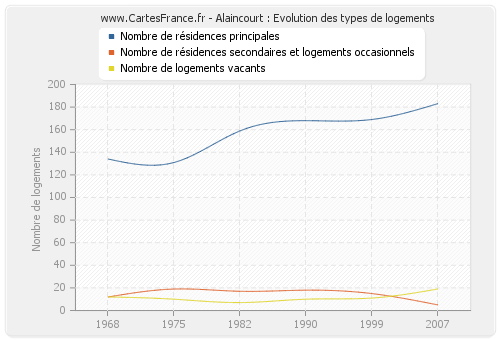 Alaincourt : Evolution des types de logements