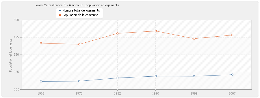 Alaincourt : population et logements