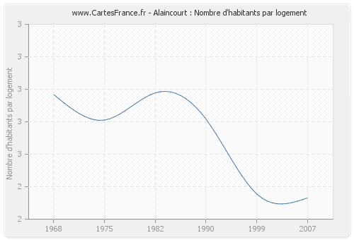 Alaincourt : Nombre d'habitants par logement