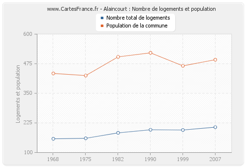 Alaincourt : Nombre de logements et population