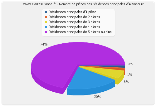 Nombre de pièces des résidences principales d'Alaincourt