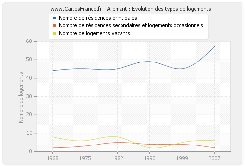 Allemant : Evolution des types de logements