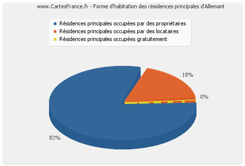 Forme d'habitation des résidences principales d'Allemant