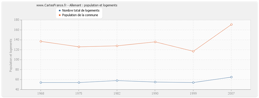 Allemant : population et logements