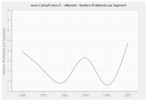 Allemant : Nombre d'habitants par logement