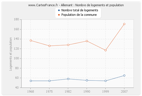 Allemant : Nombre de logements et population