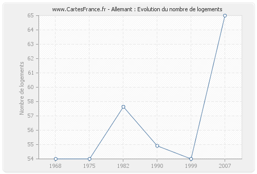 Allemant : Evolution du nombre de logements