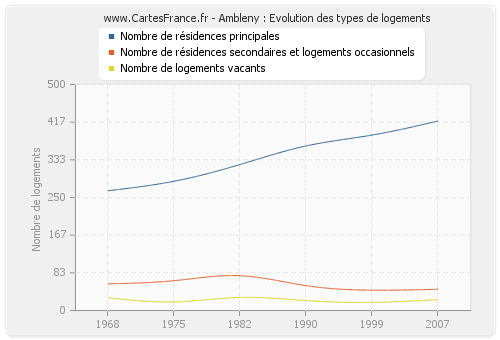 Ambleny : Evolution des types de logements