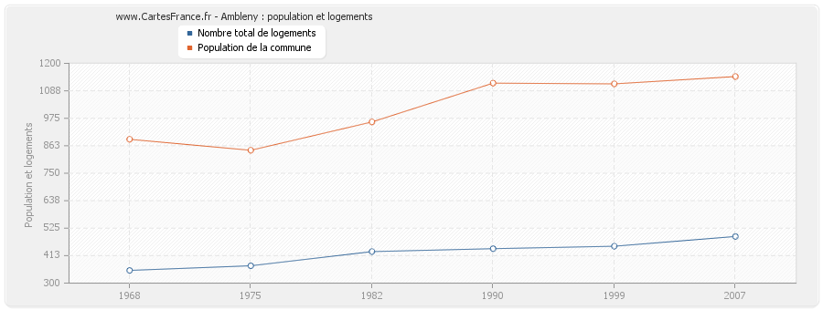 Ambleny : population et logements