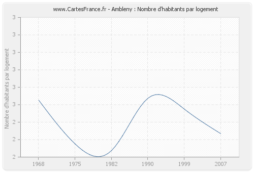 Ambleny : Nombre d'habitants par logement