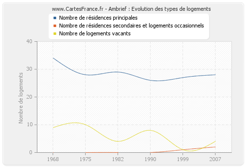 Ambrief : Evolution des types de logements