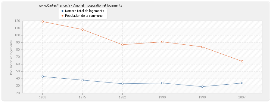 Ambrief : population et logements