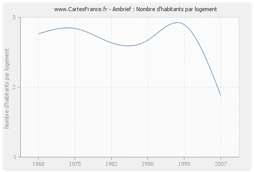 Ambrief : Nombre d'habitants par logement