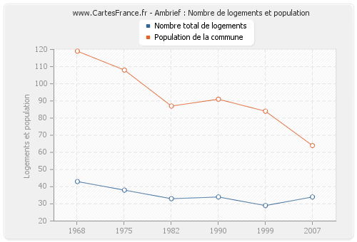 Ambrief : Nombre de logements et population