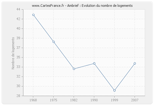 Ambrief : Evolution du nombre de logements