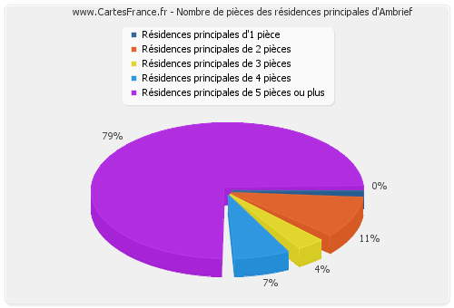 Nombre de pièces des résidences principales d'Ambrief