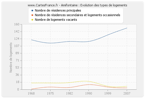 Amifontaine : Evolution des types de logements