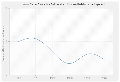 Amifontaine : Nombre d'habitants par logement