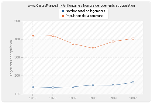 Amifontaine : Nombre de logements et population