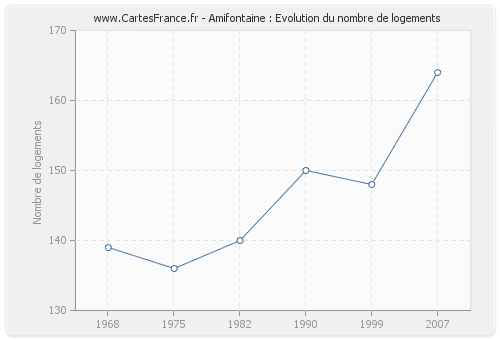 Amifontaine : Evolution du nombre de logements