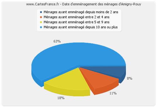 Date d'emménagement des ménages d'Amigny-Rouy