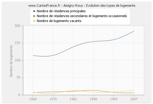 Amigny-Rouy : Evolution des types de logements