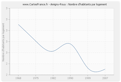 Amigny-Rouy : Nombre d'habitants par logement