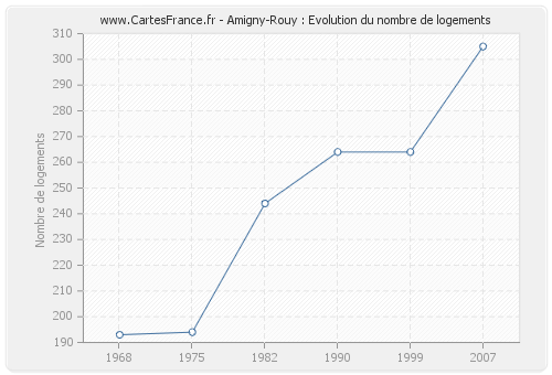 Amigny-Rouy : Evolution du nombre de logements