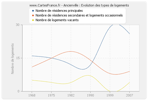 Ancienville : Evolution des types de logements