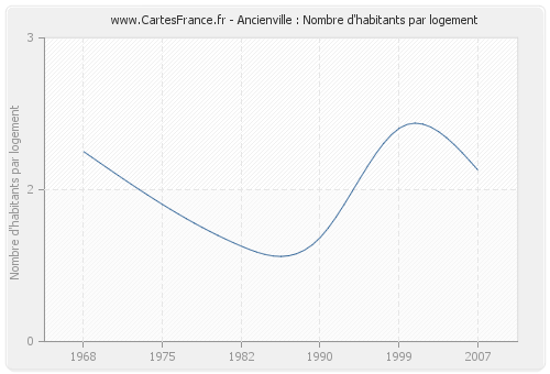 Ancienville : Nombre d'habitants par logement