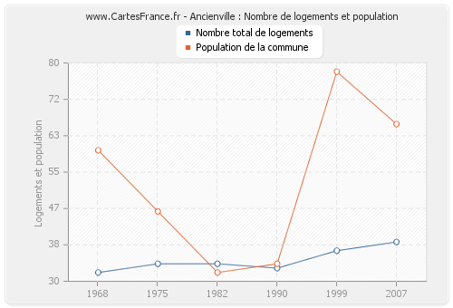 Ancienville : Nombre de logements et population