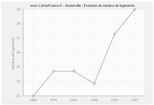 Ancienville : Evolution du nombre de logements