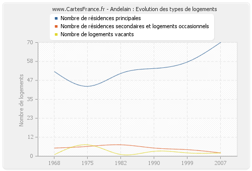 Andelain : Evolution des types de logements