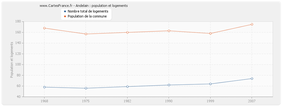 Andelain : population et logements