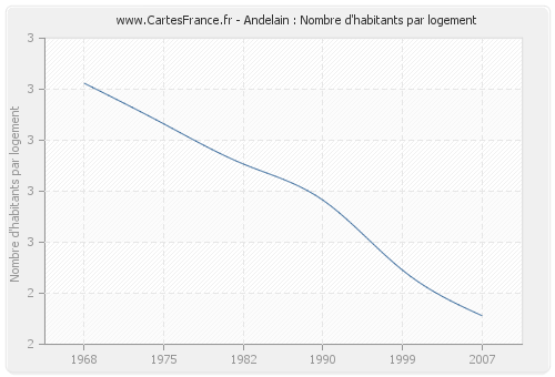 Andelain : Nombre d'habitants par logement