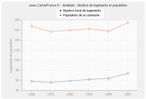 Andelain : Nombre de logements et population