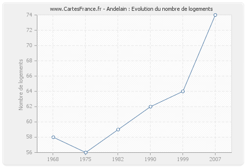 Andelain : Evolution du nombre de logements