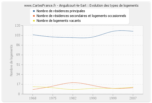 Anguilcourt-le-Sart : Evolution des types de logements