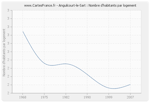 Anguilcourt-le-Sart : Nombre d'habitants par logement