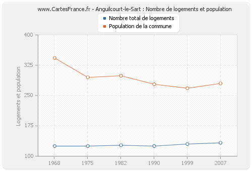 Anguilcourt-le-Sart : Nombre de logements et population