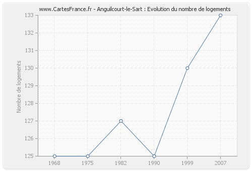 Anguilcourt-le-Sart : Evolution du nombre de logements