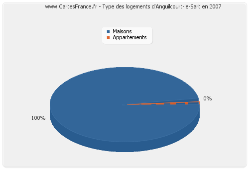 Type des logements d'Anguilcourt-le-Sart en 2007